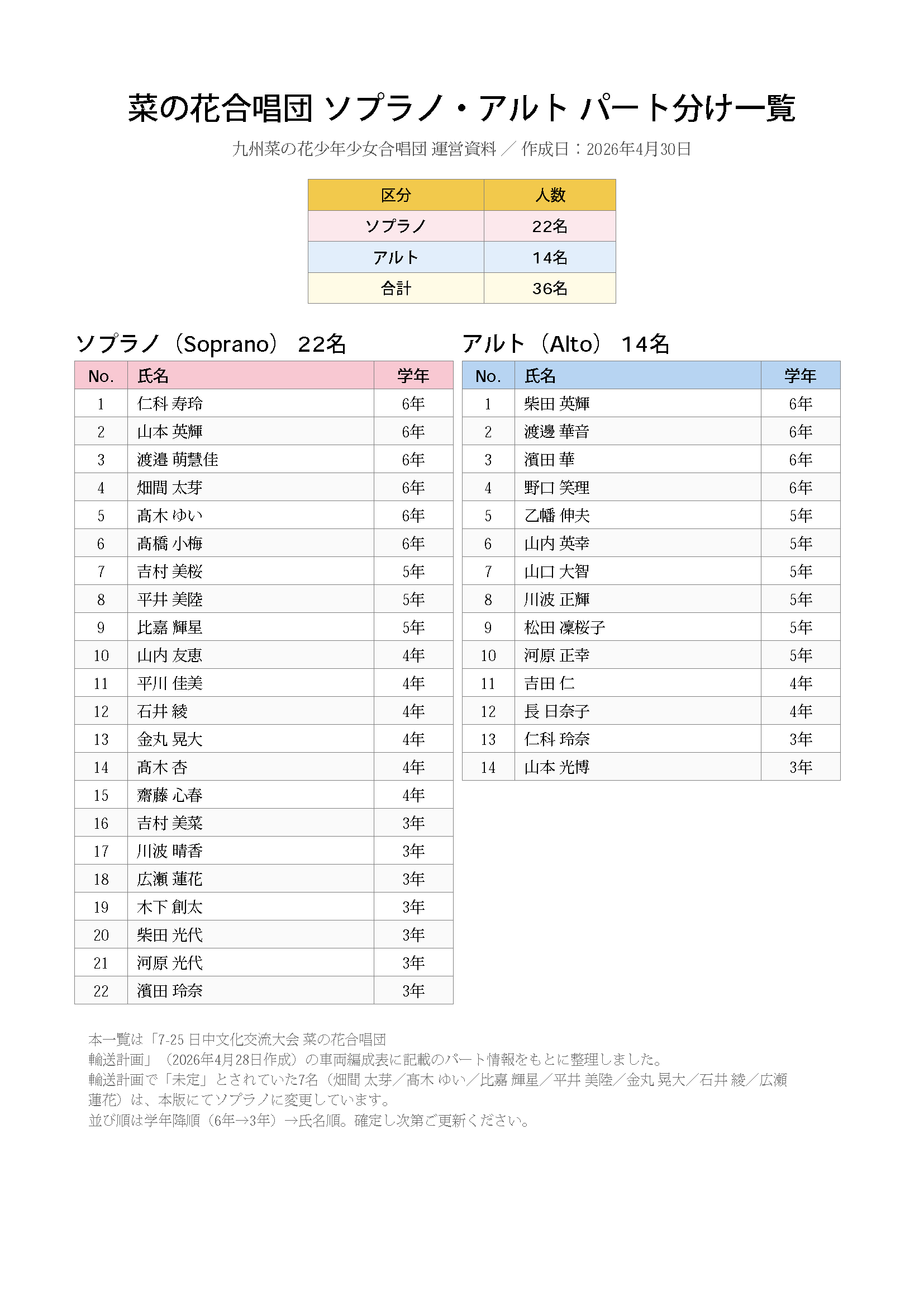 パート分け一覧